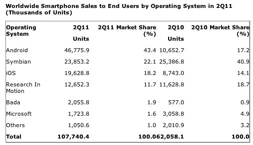 statistika_smartphone_2011_Q2